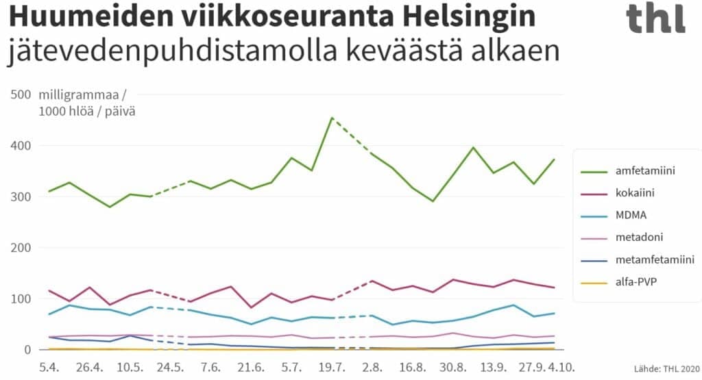 Helsingin huumeiden kayton viikkoseuranta 2020 THL