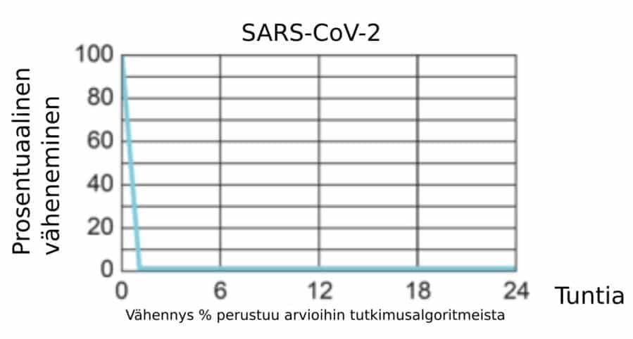 PHI puhdistusteho koronavirus aivastustestissa