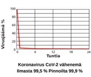 Mini P ilmanpuhdistus tehokkuus